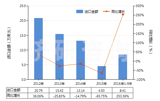 2012-2016年9月中國(guó)未破碎及未研粉的天然凍石(不論是否粗加修整或僅用鋸或其他方法切割成矩形板塊)(HS25261010)進(jìn)口總額及增速統(tǒng)計(jì)